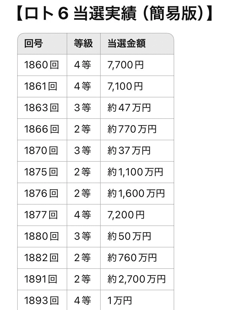 ロト6で1等,2等を的中させたロジックで選ぶ数字