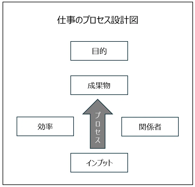 「プロセス設計図」で仕事がうまく回り出す|おっくん