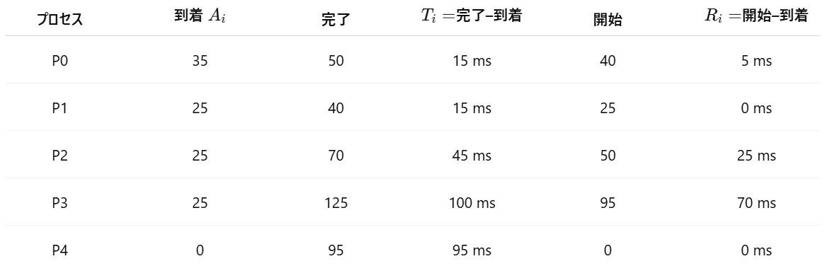 東京大学】情報理工学系研究科 コンピュータ科学 2023年度 修士