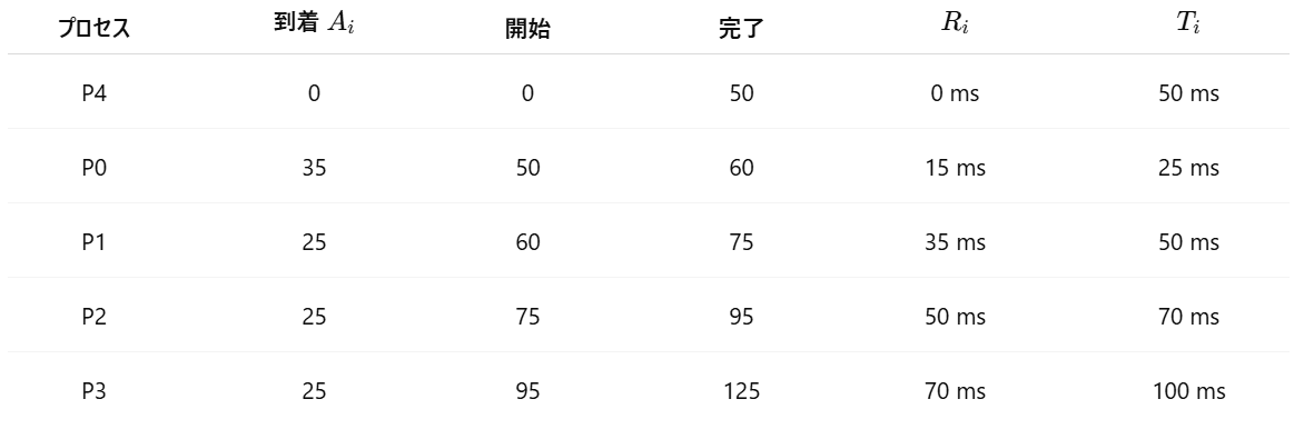 東京大学】情報理工学系研究科 コンピュータ科学 2022年度 修士
