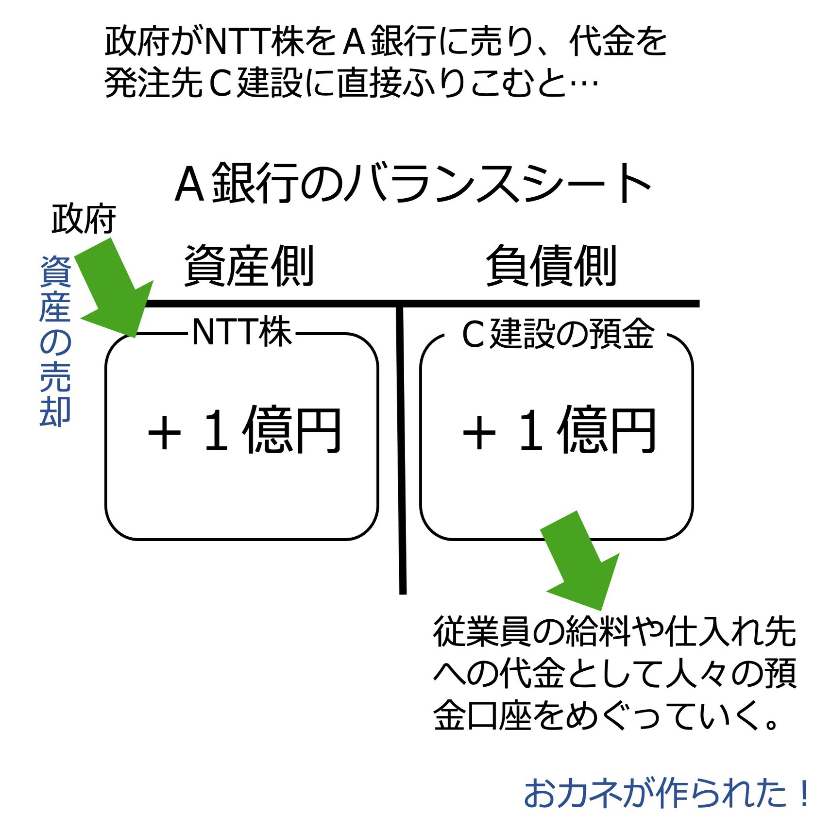国の資産を売って政府支出するのは国債よりもインフレ促進的｜松尾 匡