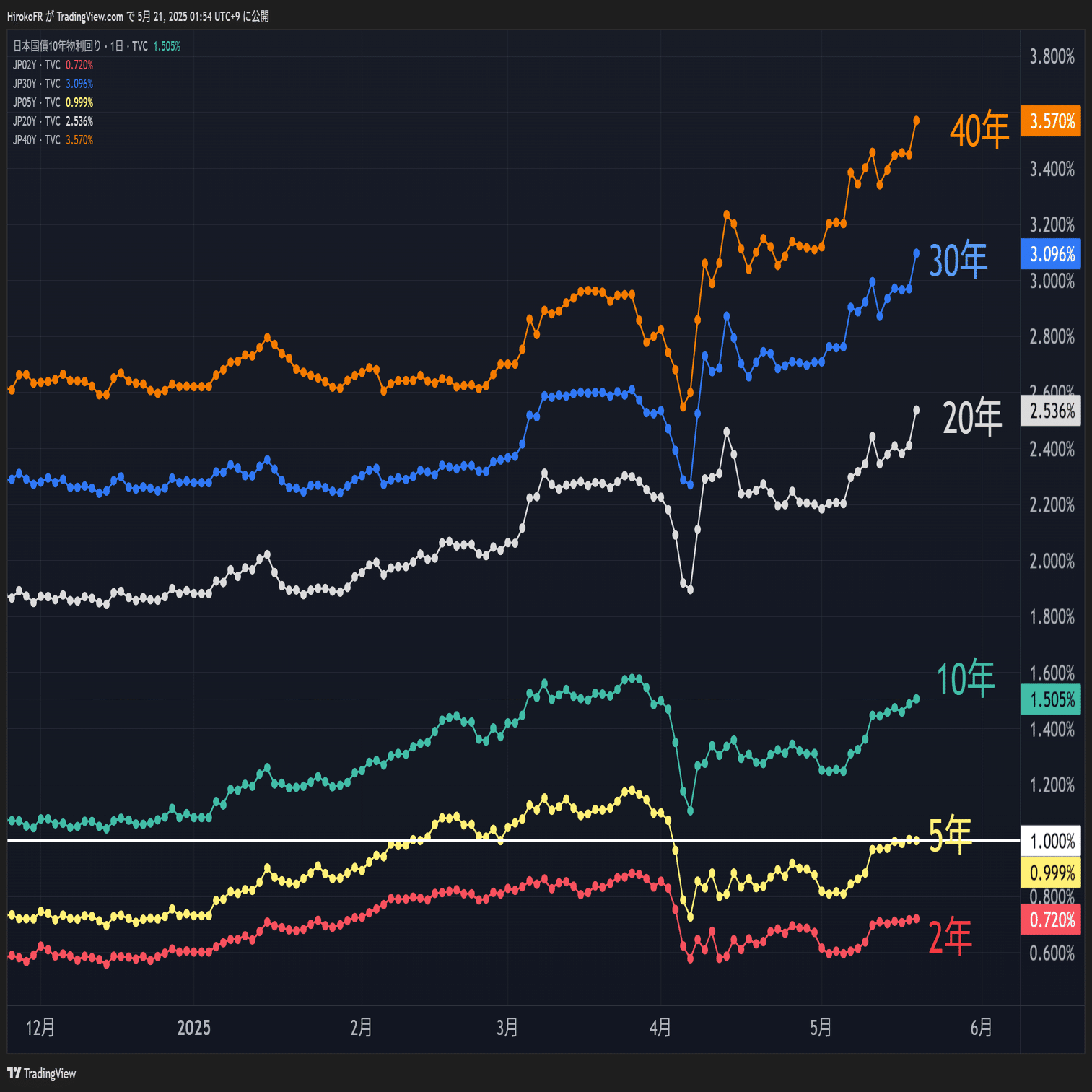 日本の30-40年金利過去最高更新、20年入札不調、日本金利上昇の理由｜大橋ひろこ