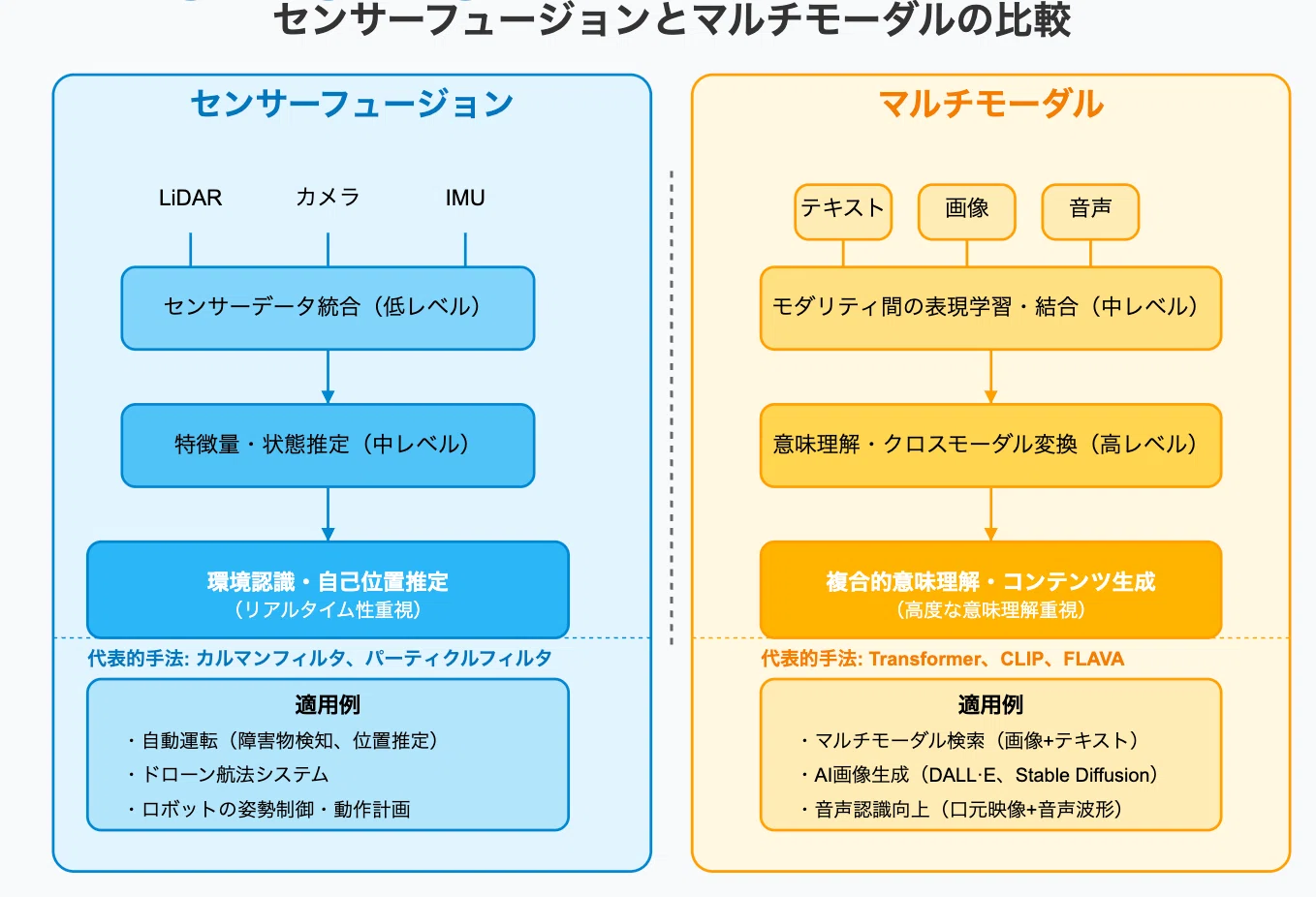 センサ技術】センサーフュージョンとマルチモーダルの違いとは？｜note