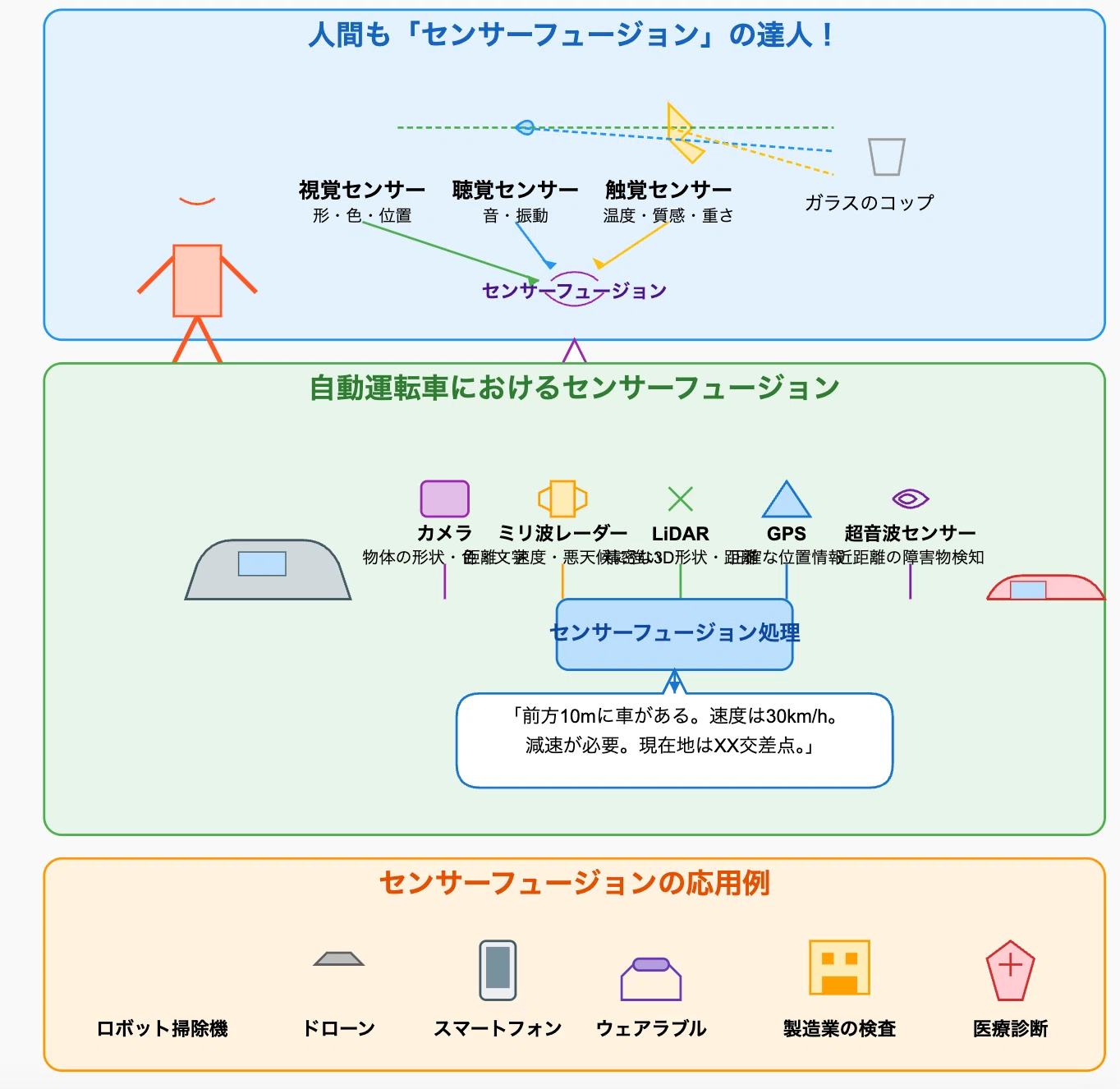 図解】センサーフュージョンって何？自動運転やロボットを支えるすごい