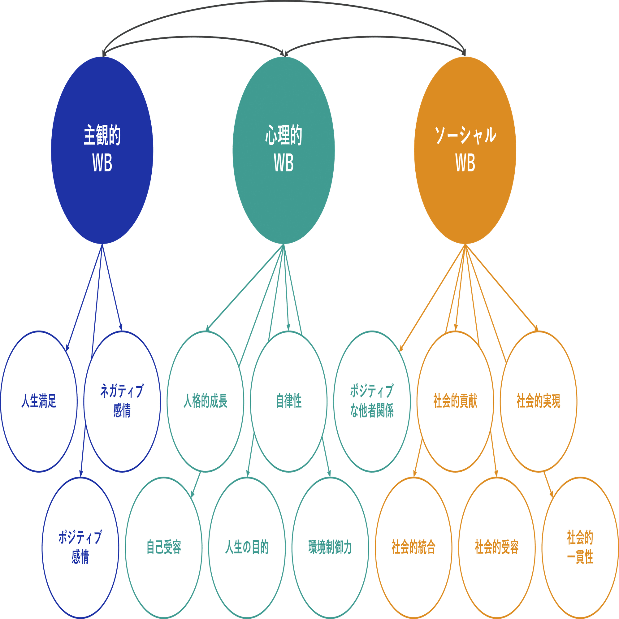 ソーシャルウェルビーイング - 社会的関係におけるウェルビーイングの