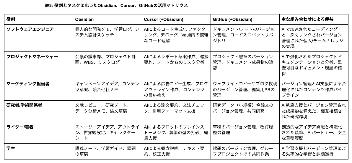 あなたの知識、眠らせてませんか？Obsidian x Cursor x GitHubで築く「一生モノの知恵袋」戦略｜さかもとたくま