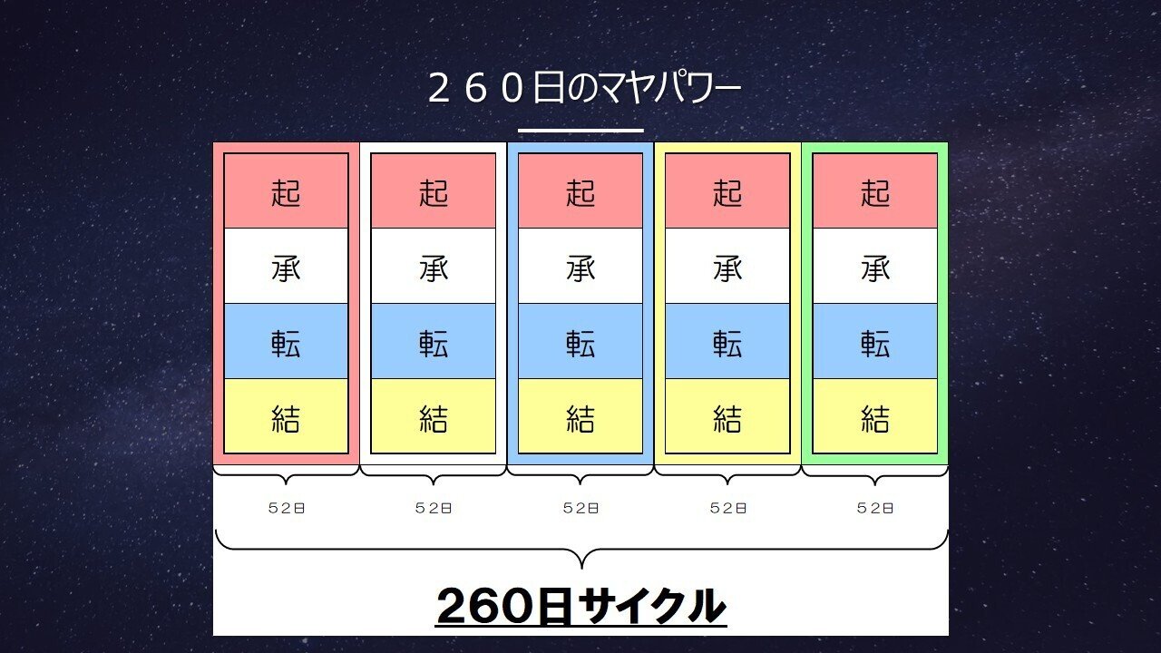 第6話：マヤ暦の260日は“エネルギーの波”に乗るための地図｜G