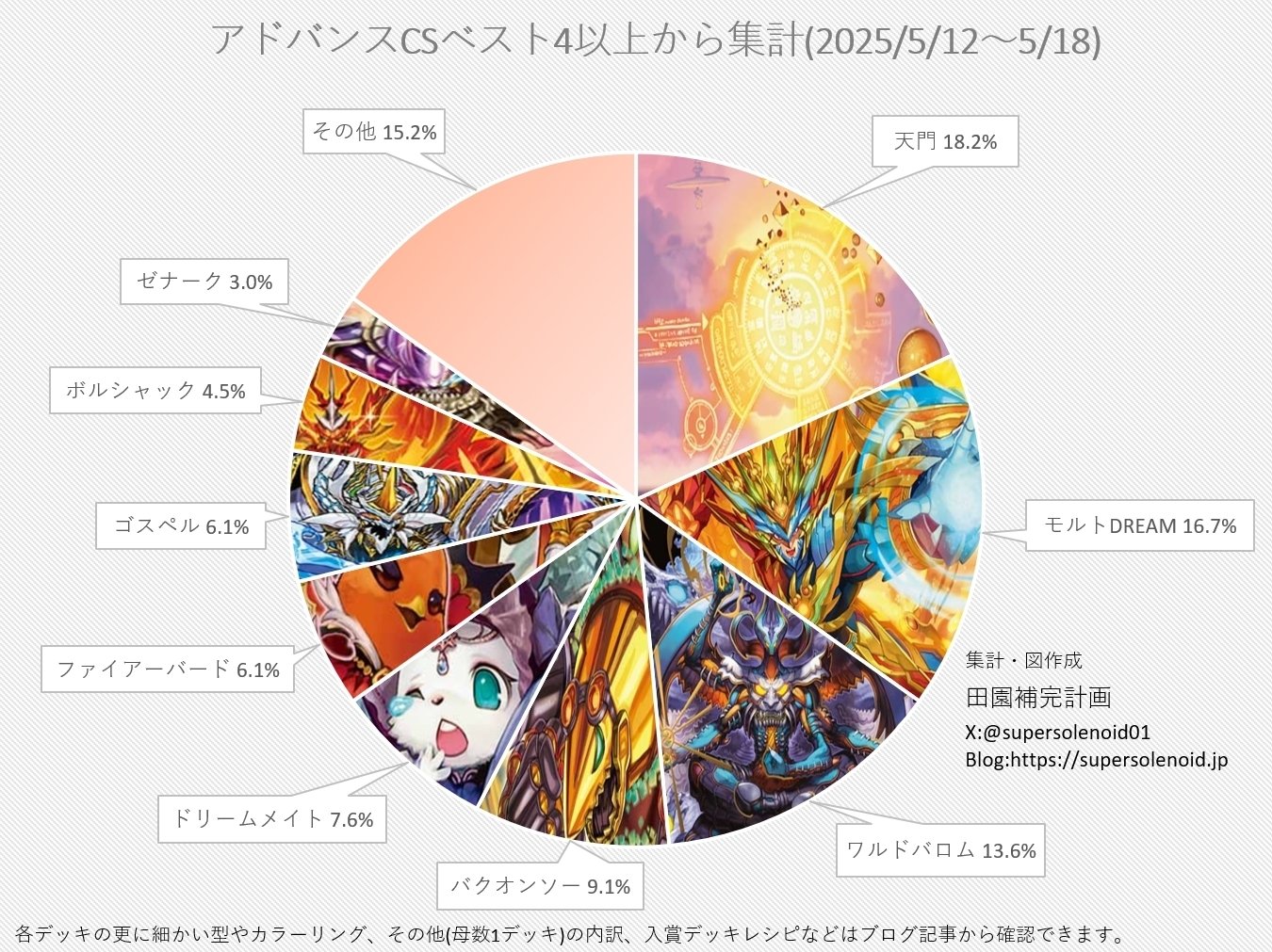 デュエマアドバンスCS入賞率(2025 5/12~5/18)の分析｜magical?