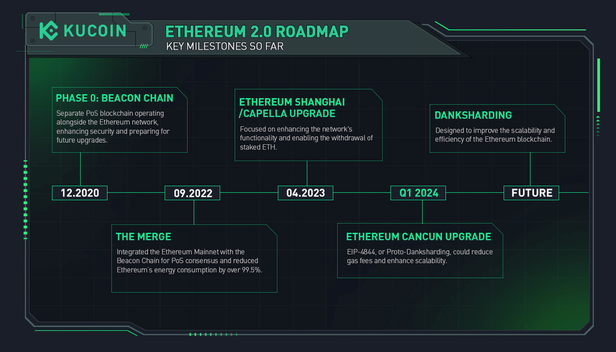 2024年第1四半期のEthereum Cancunアップグレード(プロト・ダンクシャーディング)とは？｜KuCoin（クーコイン）