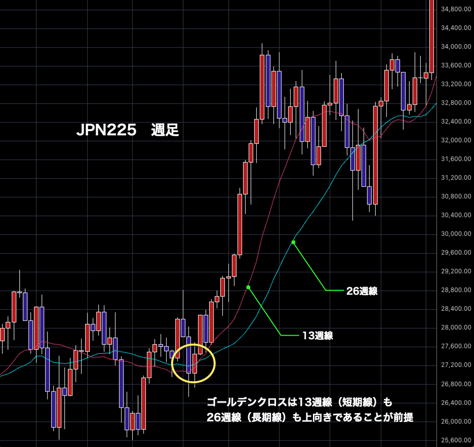 クロス”の落とし穴──ゴールデンクロス・デッドクロスを正しく使うには｜Marimo