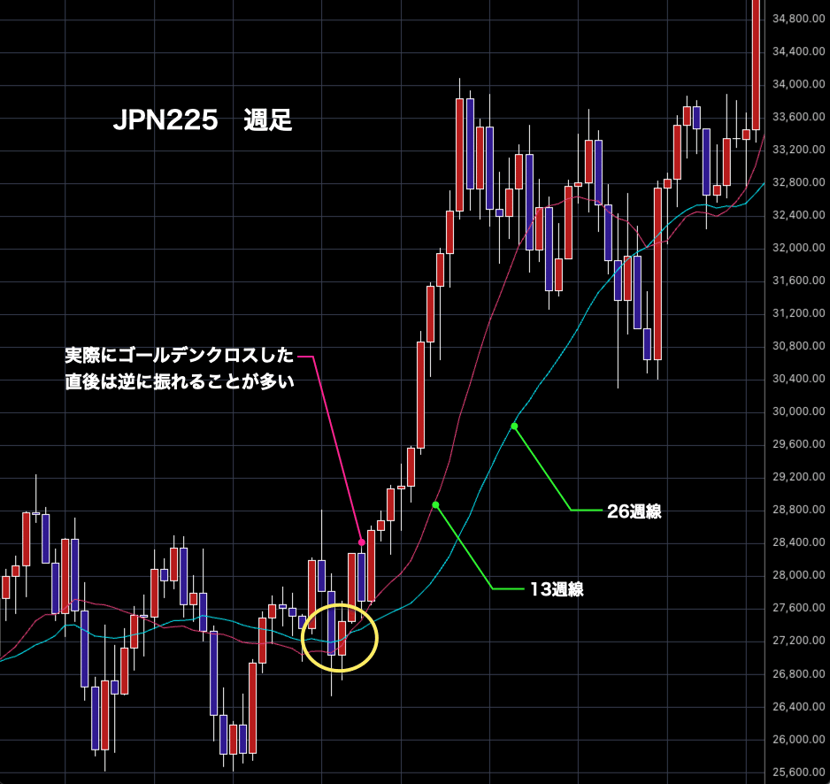 クロス”の落とし穴──ゴールデンクロス・デッドクロスを正しく使うには｜Marimo