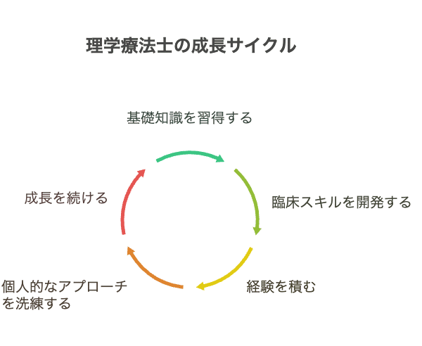 経験と理論の狭間で：理学療法士としての成長と臨床教育のあり方