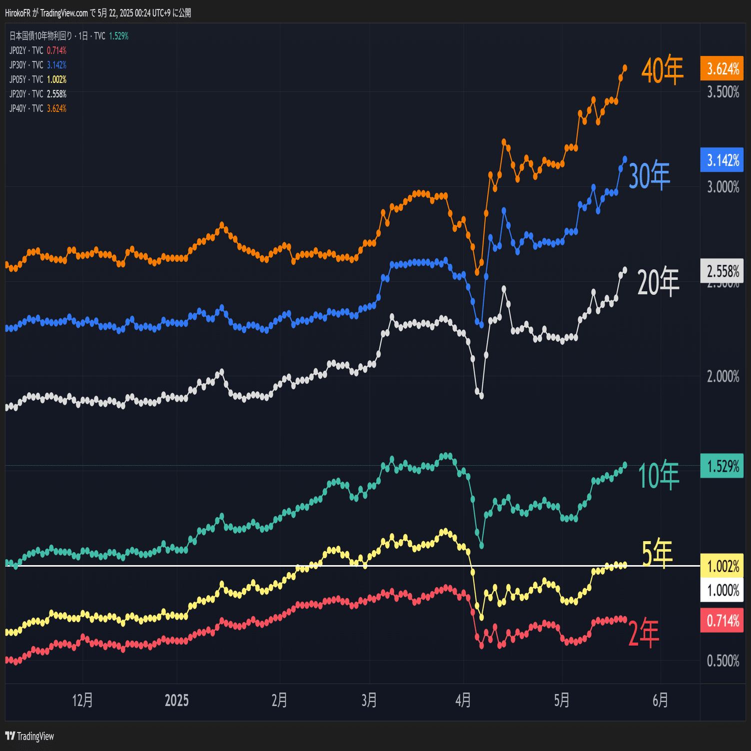 日米ともに超長期金利上昇～韓国ウォン上昇～ウルフスピード破綻の影響｜大橋ひろこ
