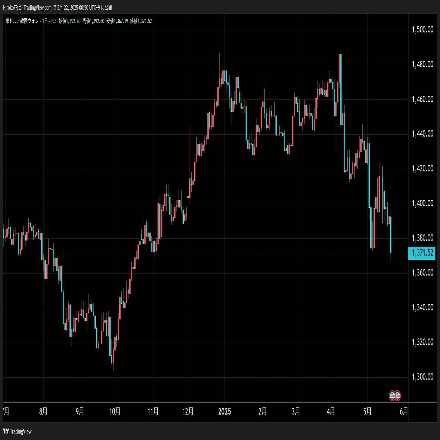 日米ともに超長期金利上昇～韓国ウォン上昇～ウルフスピード破綻の影響｜大橋ひろこ