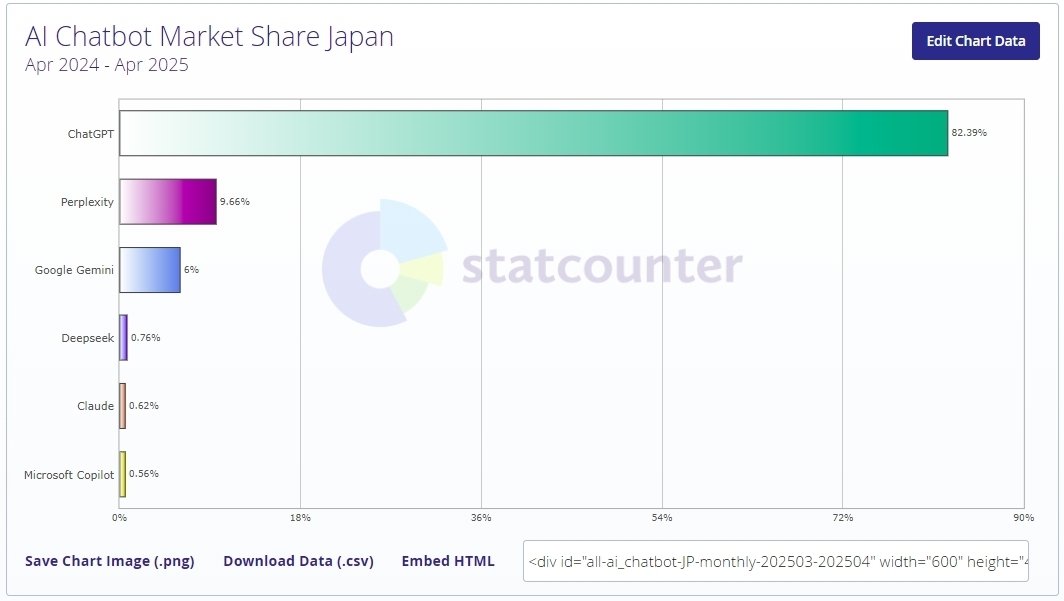 生成AIのダントツシェア1位は？｜中小企業診断士 竹内幸次の経営ブログ