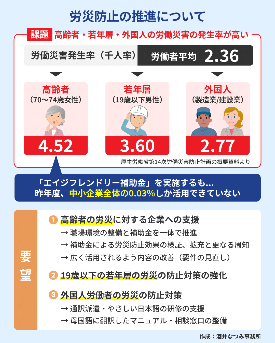 労災防止の推進について厚労大臣に質問しました！国会Report#17