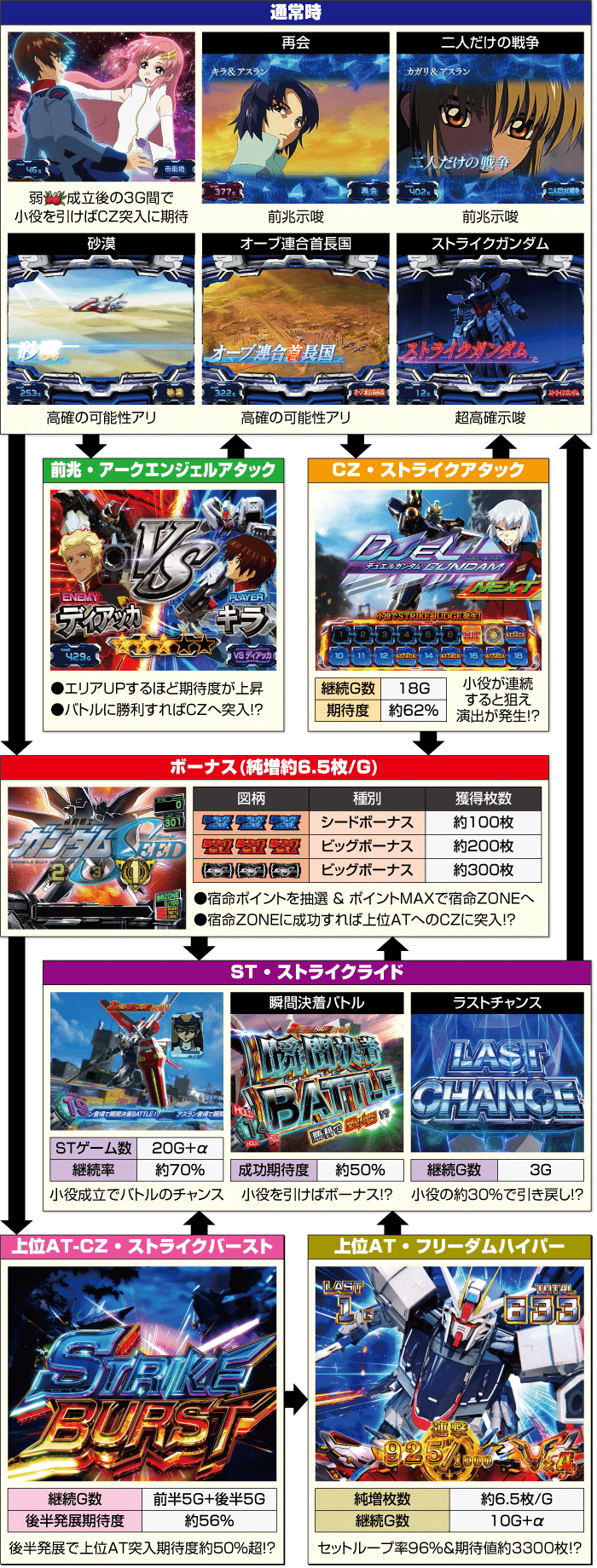 スマスロ機動戦士ガンダムシード｜狙い目 やめ時 期待値表｜0101┃期待