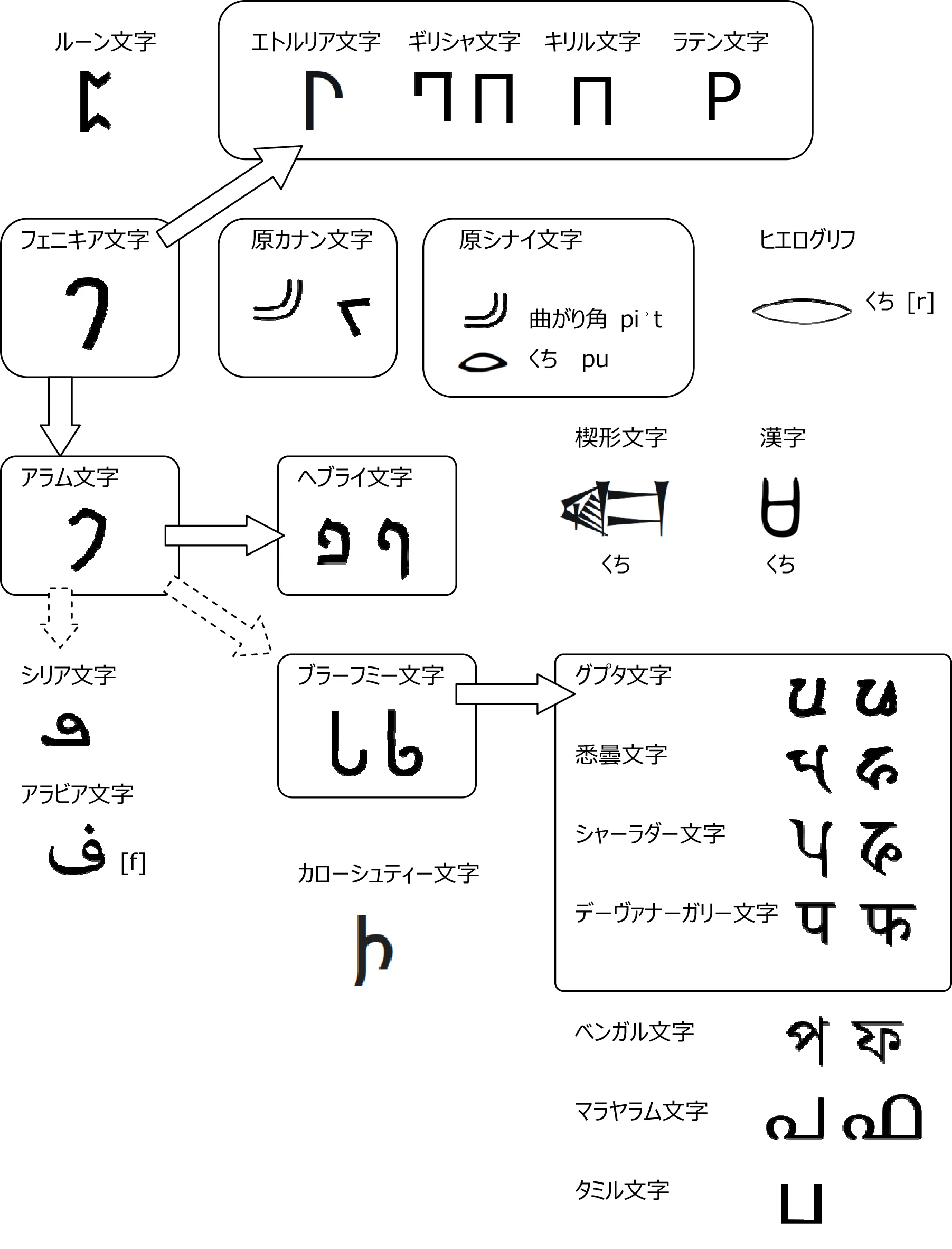 221. アルファベットの印欧比較 [P]｜mozhi gengo