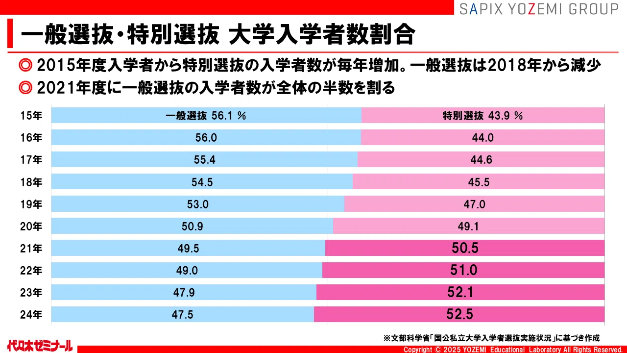 これまでの常識とは異なる