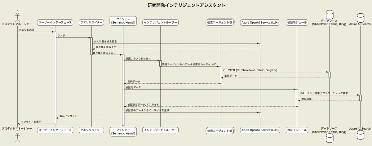 Agentic Semantic Kernel Microsoft: Azure AI Agent Service와 Agentic RAG: 엔터프라이즈에서의 AI 데이터 활용 ...