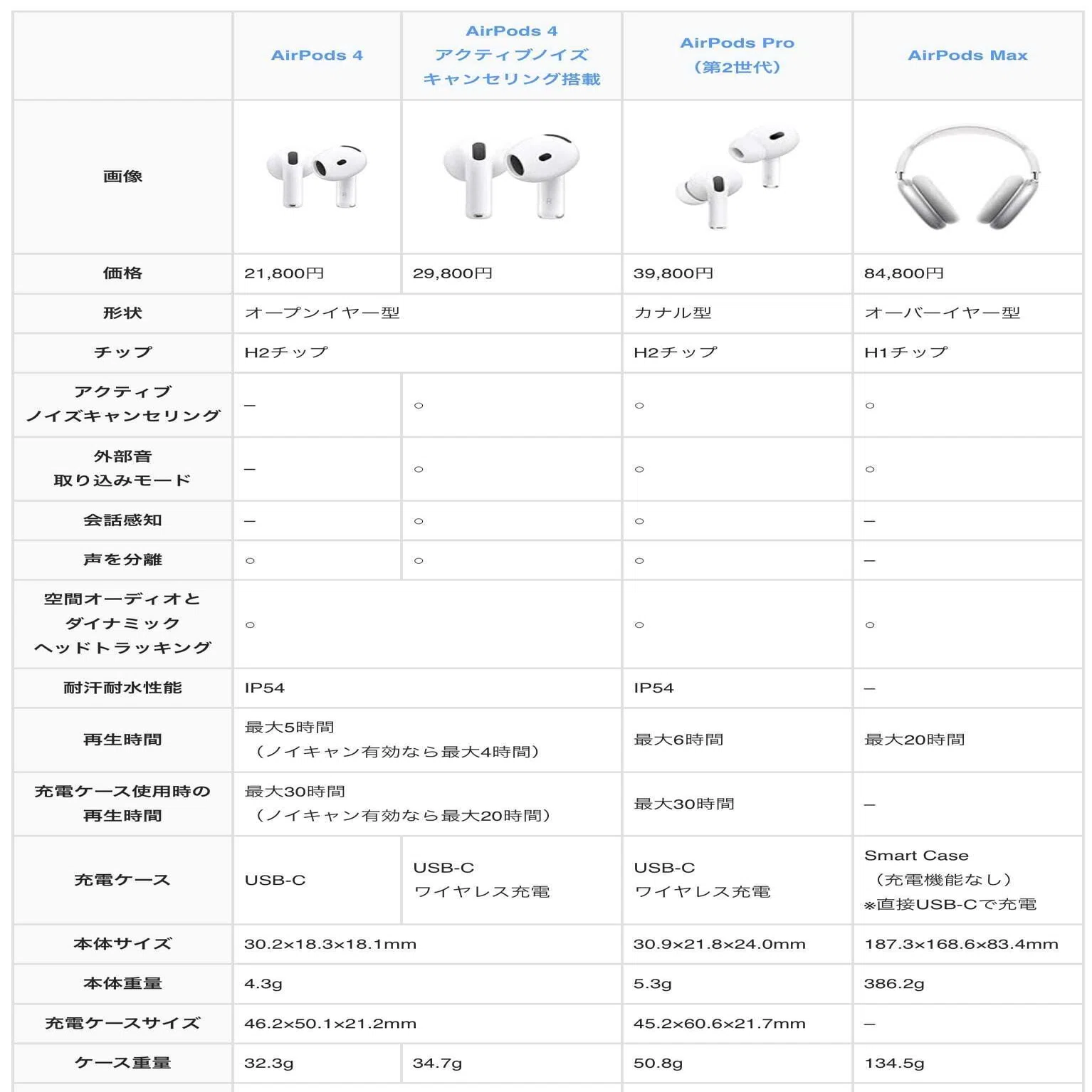 2026年】AirPods 4機種を徹底比較！どれを選べばいい？｜ushigyu