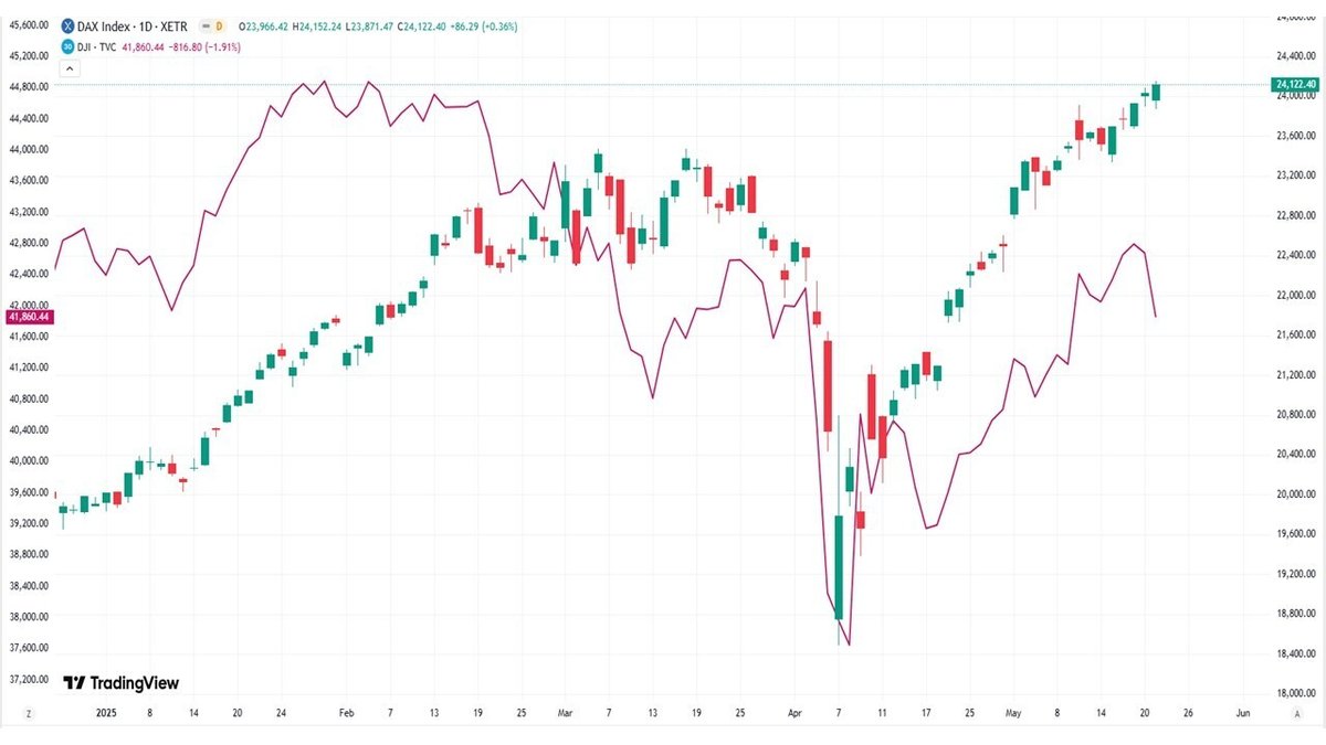 金利上昇に負けないドイツ株・負ける日米株！｜てらす証券アドバイザーズ株式会社