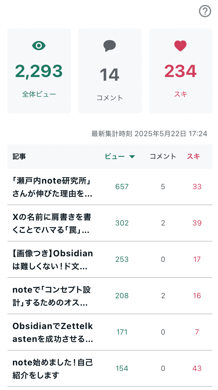 全文無料】フォロワー0から10日で150人にするためにやったこと