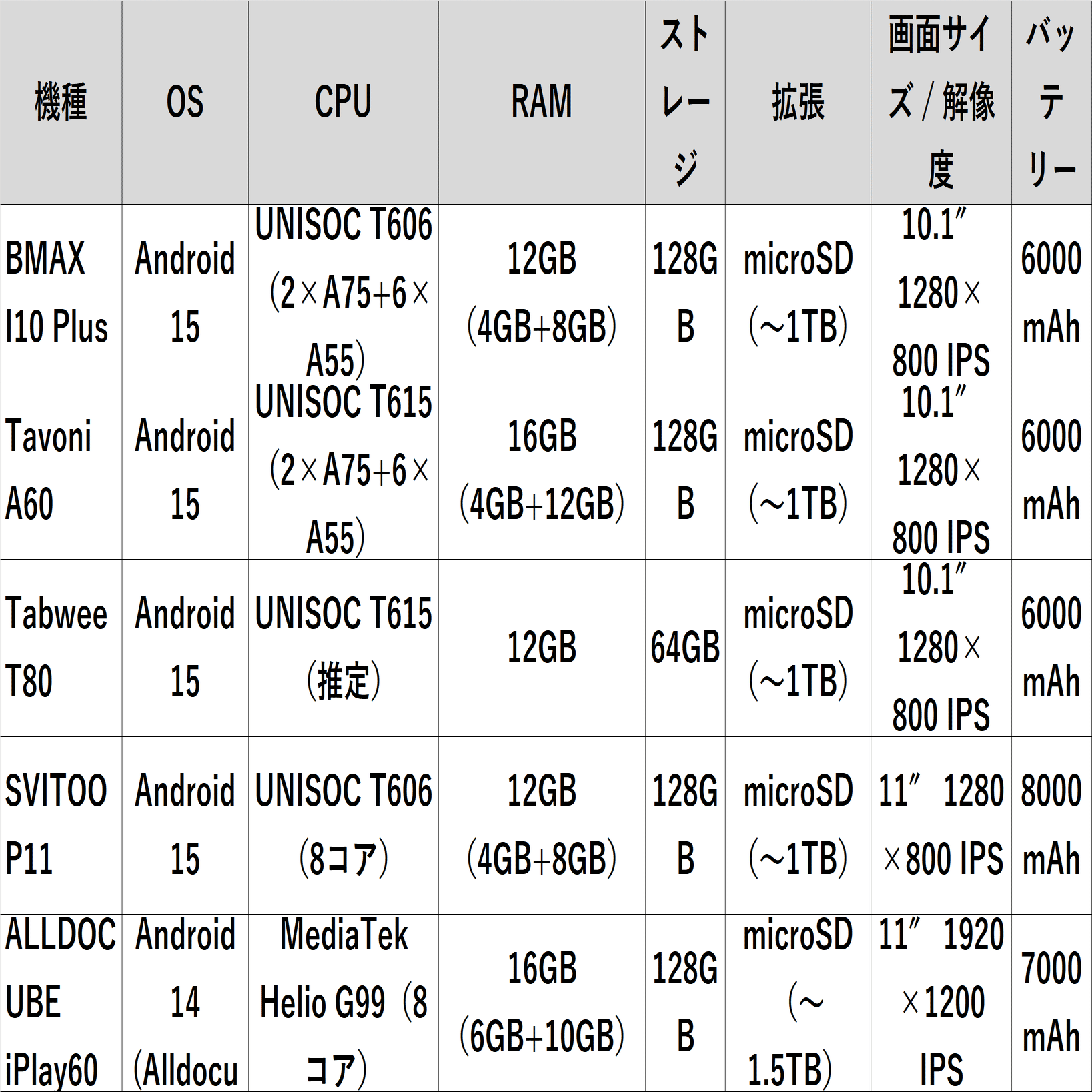 タブレット 10.51インチ 【8280mAh】大容量【2024新登場】 タブレット 10.51インチ 【8280mAh】大容量【2024新登場】 Amazon.co