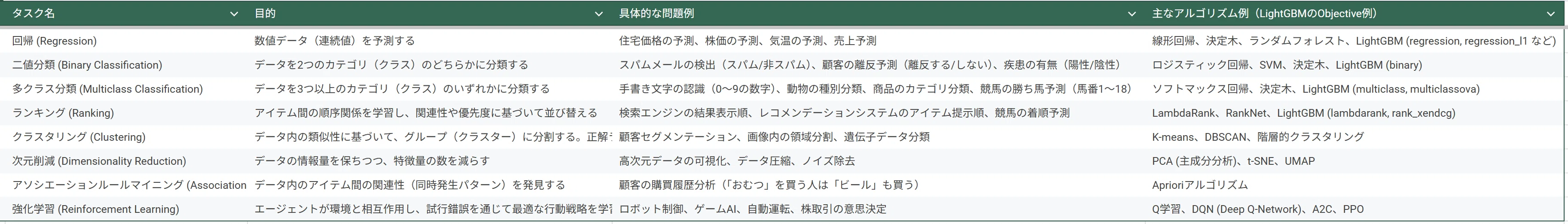 머신러닝으로 경마 예측하기 (7편) 간단한 학습 모델을 만들어 예측해 보았다｜もんさま