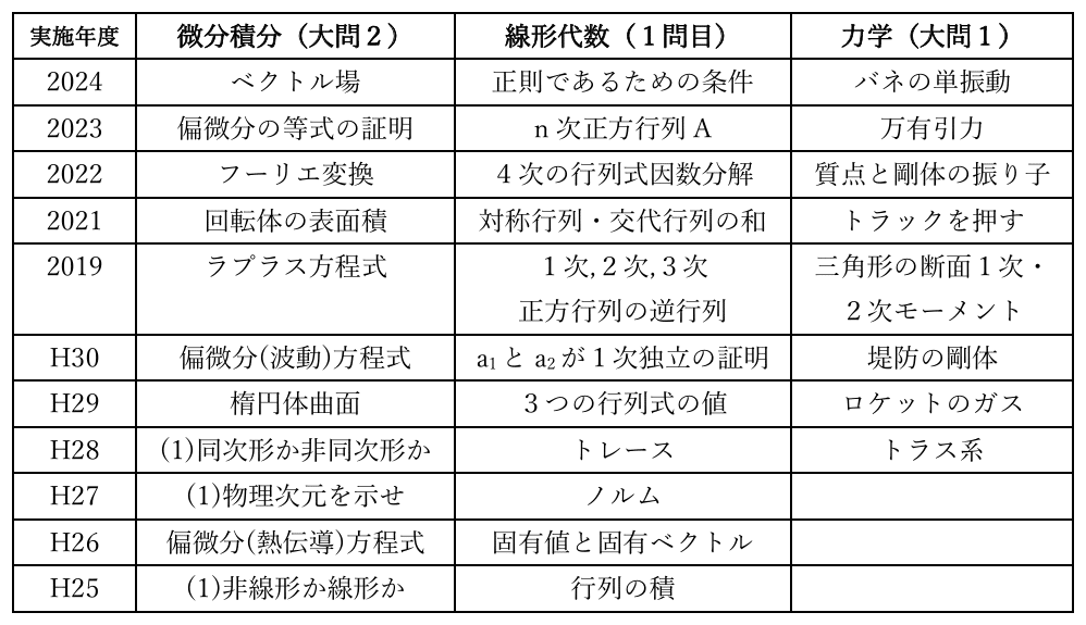 微積・線形】東京科学大学(旧東工大)環境・社会理工学院 融合 微積・線形】東京科学大学(旧東工大)環境・社会理工学院 融合