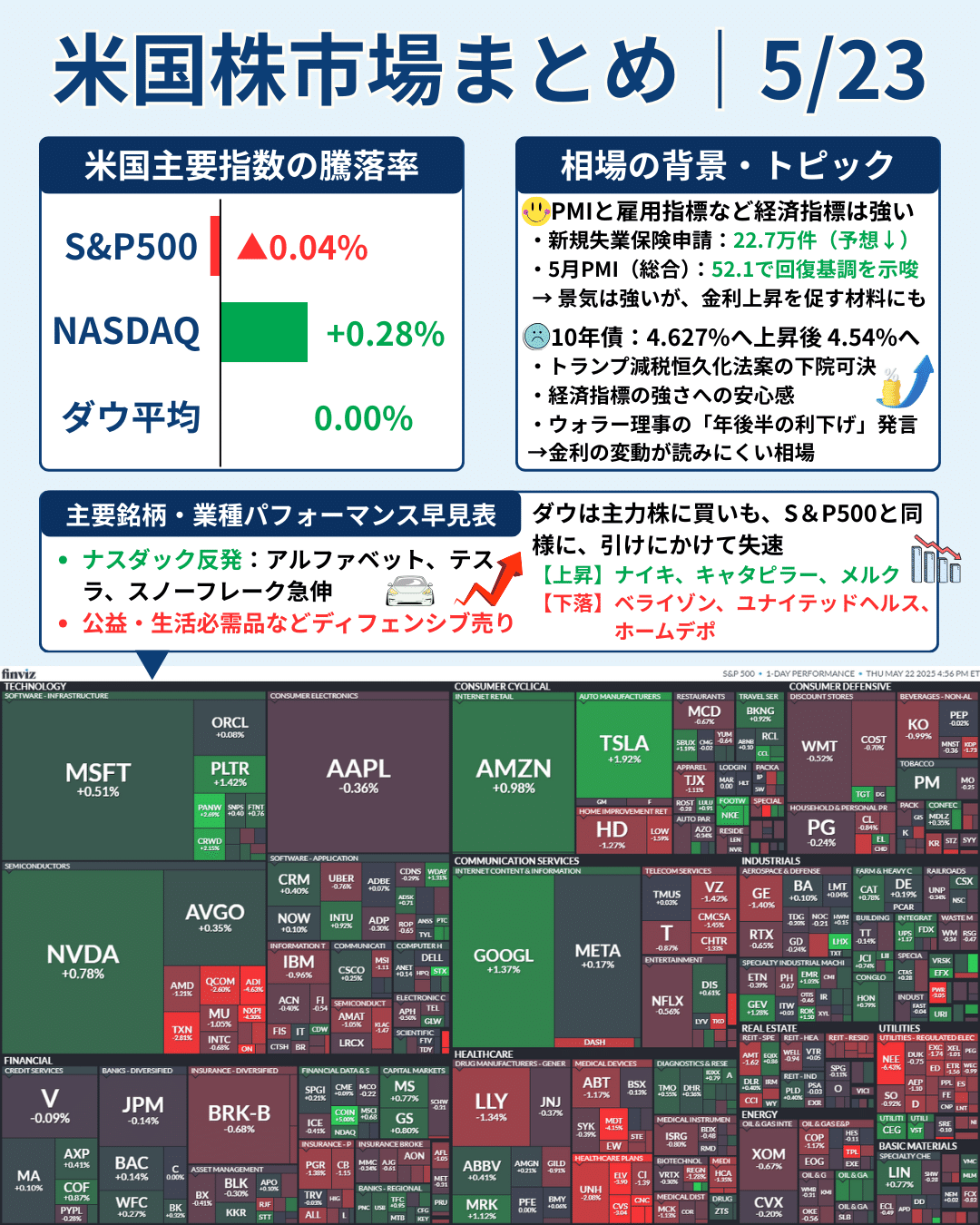 米国市場まとめ｜2025年5月23日 【乱高下の主役は“金利”】米PMI・雇用堅調 vs 減税法案通過で揺れる相場｜橘 龍馬