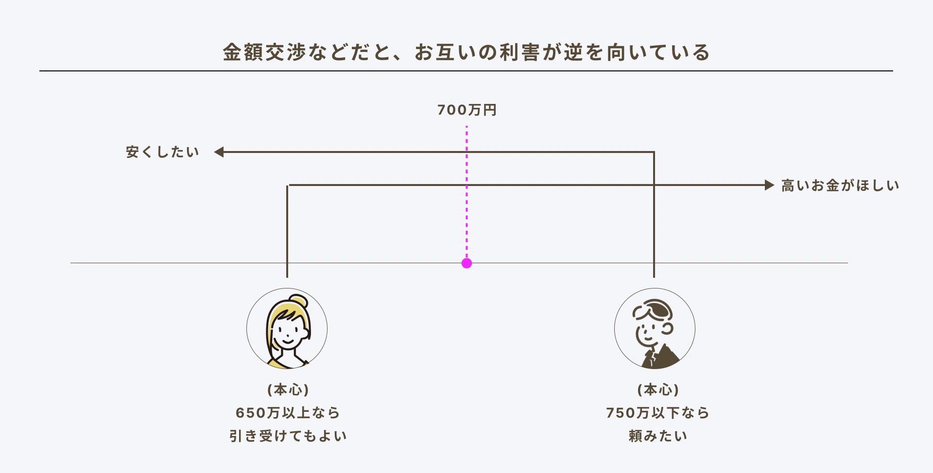 交渉」について学ぼう！ / あなたは知らない間に「交渉」で損している 