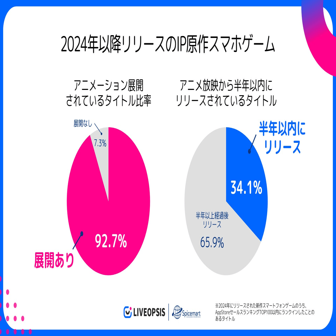 アニメや漫画のIPはなぜ強い？新作のIP原作スマホゲームに見る共通点とは｜スマホゲーム分析｜LIVEOPSIS by Spicemart.Inc.