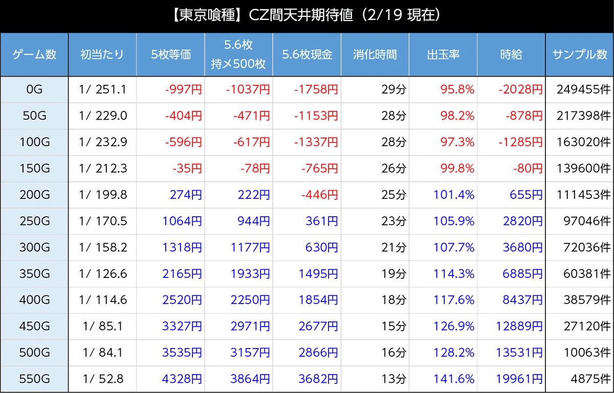 スマスロ「東京喰種」の狙い目とやめ時｜【AI分析】天井性能や期待値も徹底解説！｜のりへい｜AI分析 × 負けない立ち回り術