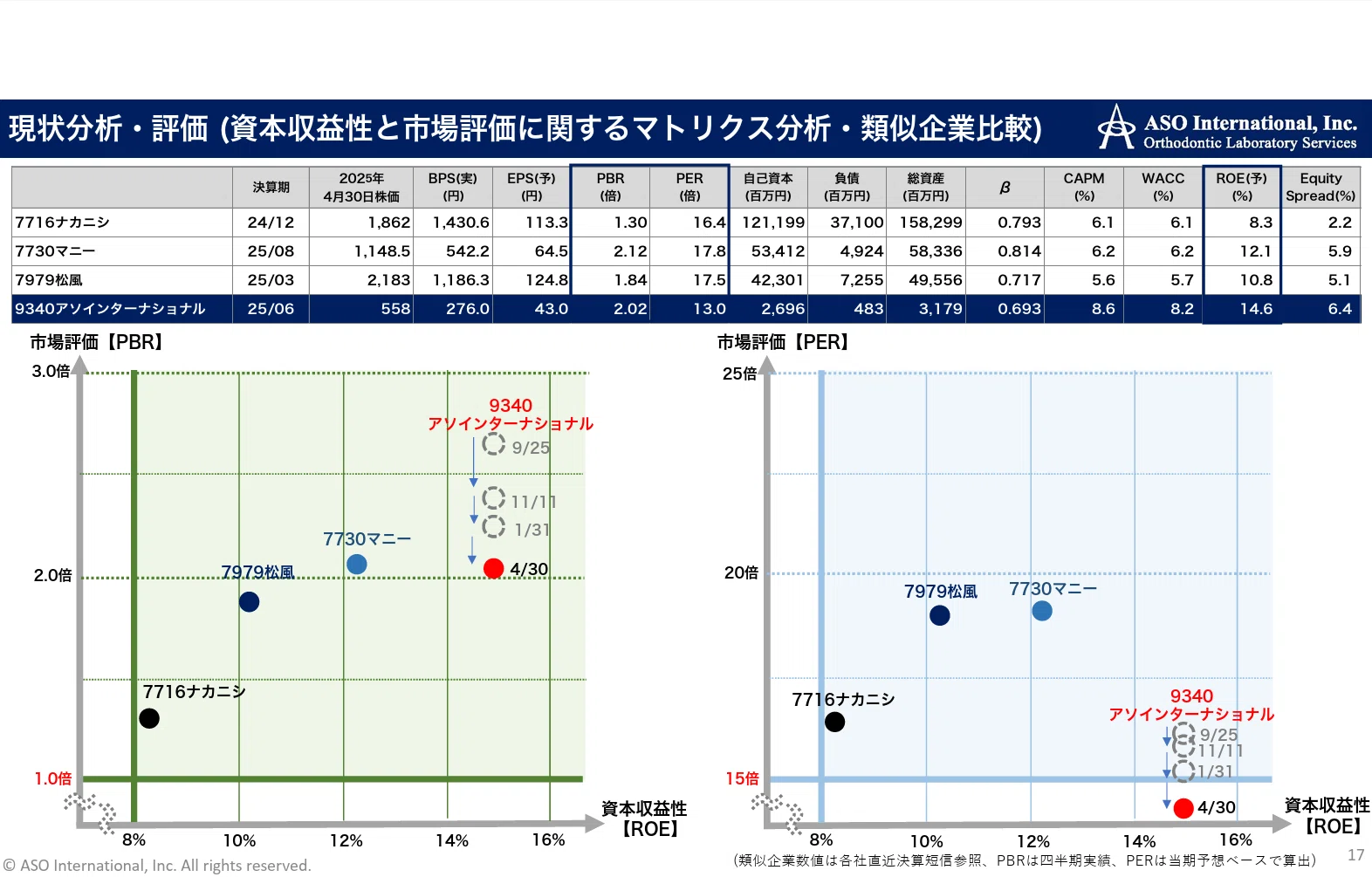 企業調査（概要）】アソインターナショナル（東証PR/9830）｜まるのん