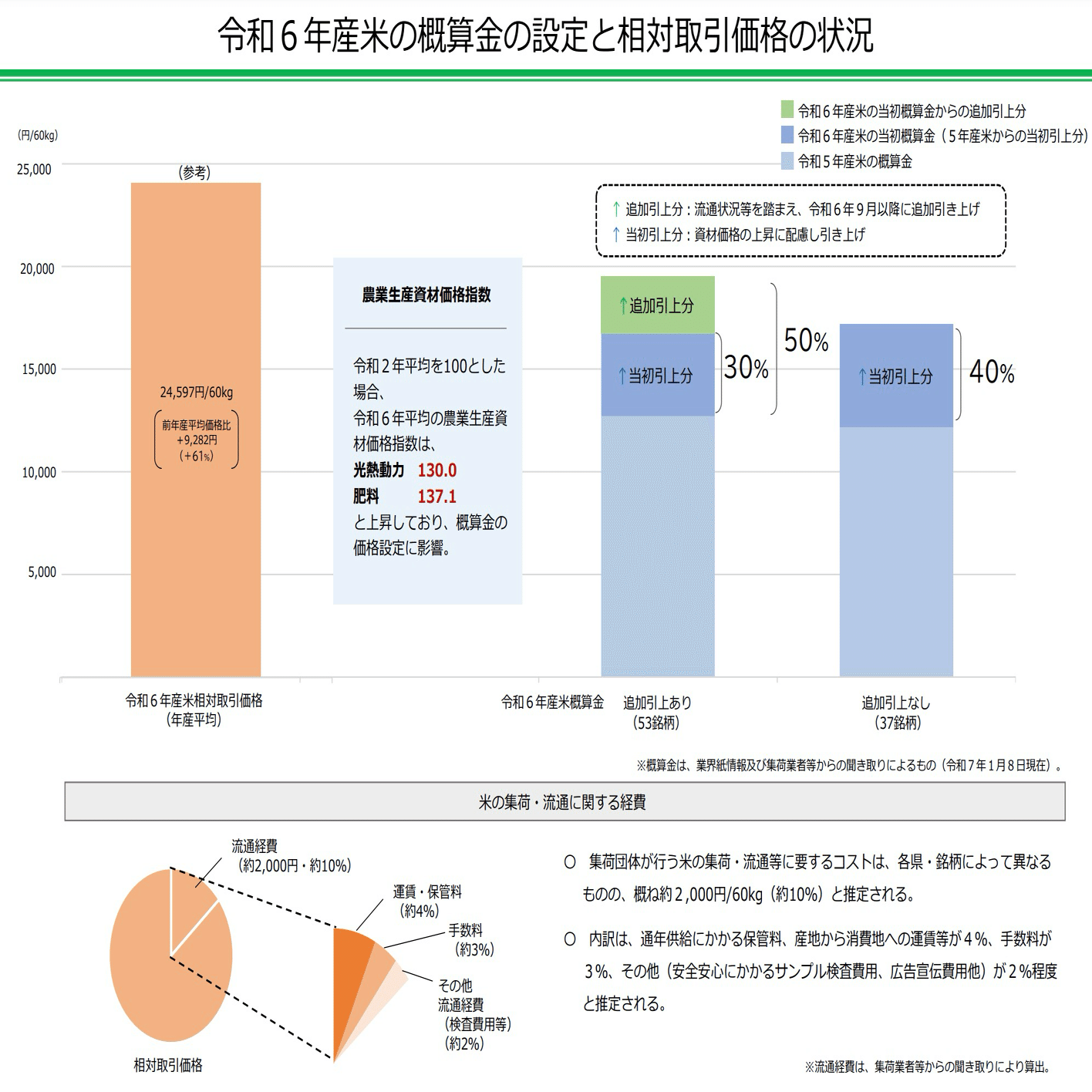 楽天参入で米の価格は下がるのか！？！？現状のバリューチェーンとECの可能性｜yo4shi80