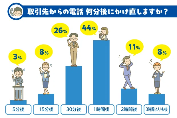 後ほど対応します」って結局いつ？職場でよくある言葉の認識ギャップ 