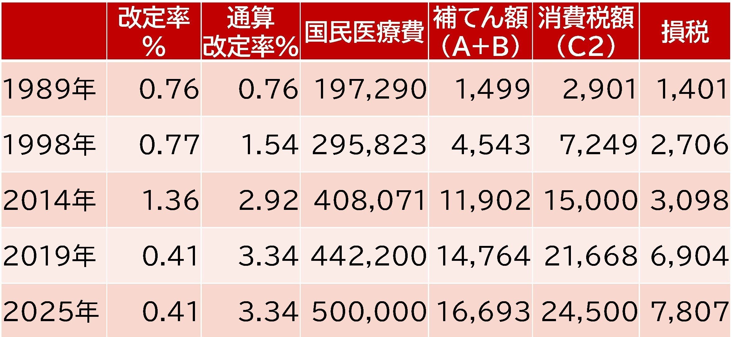 ゼロ税率にすれば保険料がさがります｜大竹 進