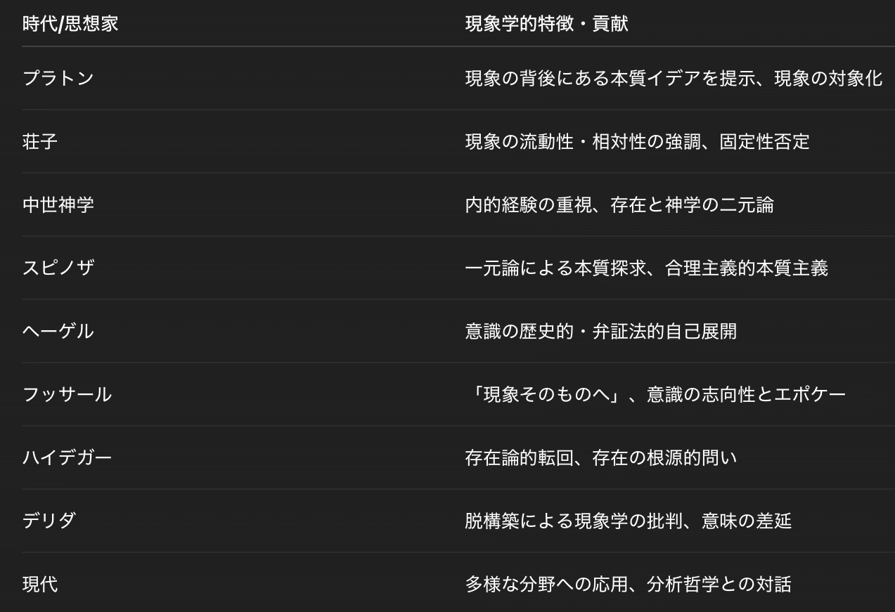 現象学の歴史的展開と立ち位置｜nco