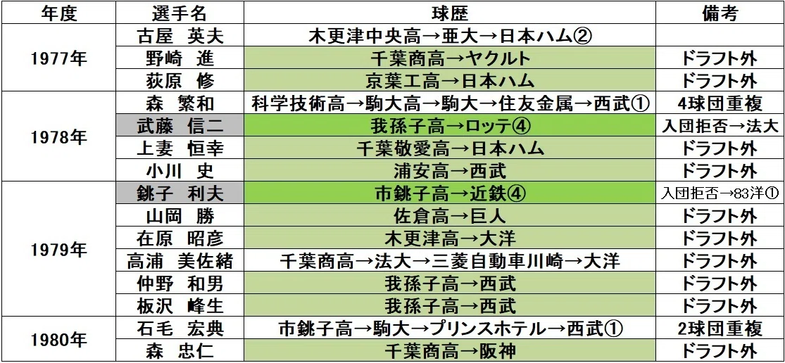 千葉県高校出身プロ野球選手ドラフト指名一覧（1977年～1980年）常勝