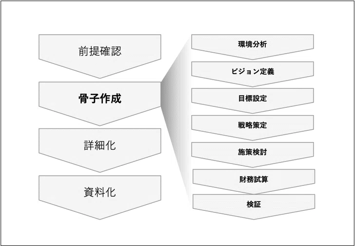 4.骨子作成の進め方 : 4−3. 作成プロセス(2)|TKS