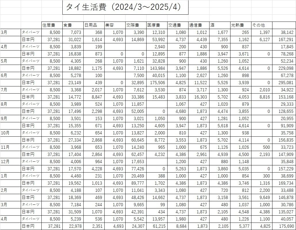 タイ 最近の生活費 改訂版（日本円追記）｜toshi