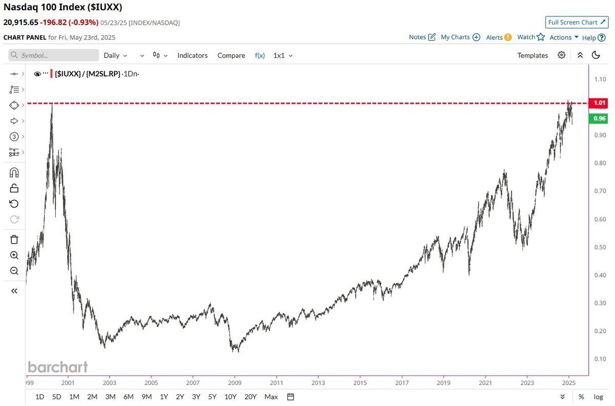 📉予報：テック株、実質的にドットコムバブルの水準に到達の注意報か？｜個人投資家 Taka Chan