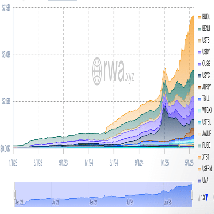 RWAは国債・MMFから株式トークンへ、仕組みや注目される背景、先進事例を解説｜Decentier