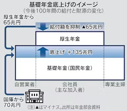 基礎年金底上げのイメージ