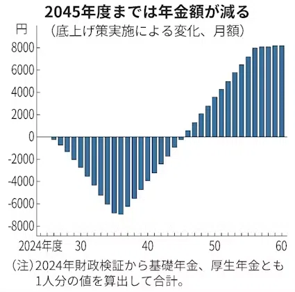 2045年度までは年金額が減る
