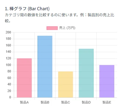 Chart.js æ£ã°ã©ãã®äŸ - 補åå¥å£²äž