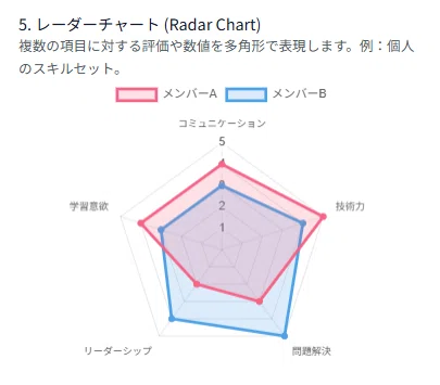 Chart.js ã¬ãŒããŒãã£ãŒãã®äŸ - ã¹ãã«ã»ããæ¯èŒ