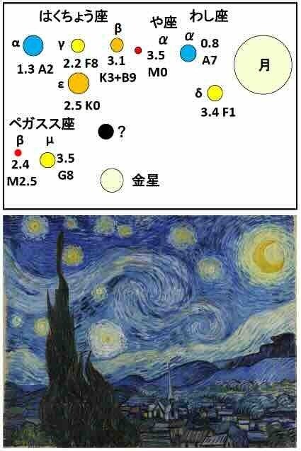 ゴッホの見た星空（50） 《星月夜》の星空はどこに？ [2] 星の