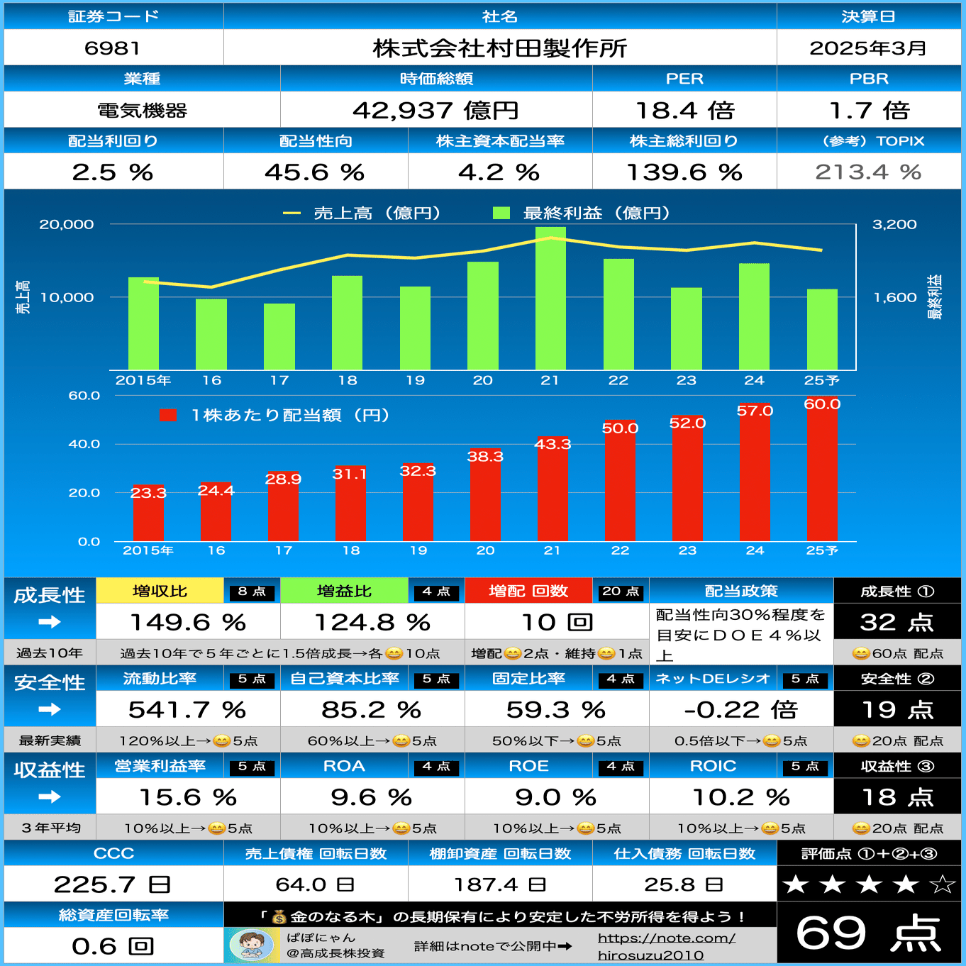 🌱【村田製作所】スコア69点に大幅に後退！ 『💰金のなる木』適性を再